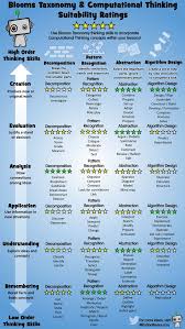 blooms taxonomy and computational thinking teaching resources computational thinking algorithm design blooms taxonomy