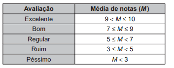 A avaliação de rendimento de alunos de um curso universitário baseia-se na  média ponderada das notas - Segundo Dia - Enem 2017 - Gabarito Enem