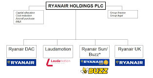 European Airline Group Structures Ryanair Cloning Iag Capa