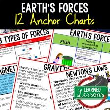 Earths Forces Anchor Charts Forces Posters Earth Science Anchor Charts