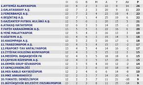 2.227 maç bir tarafın üstünlüğüyle biterken 793 maç berabere bitmiştir. Super Lig Puan Durumu Super Lig 13 Hafta Mac Sonuclari Ve 14 Hafta Programi