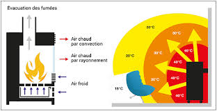 La sélection produits leroy merlin de ce lundi au meilleur prix ! Poeles A Bois Le Guide D Achat Pratique Conseils Thermiques