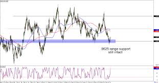 Chart Art Trend And Range Plays On Eur Aud And Aud Cad