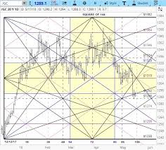 Gold Gann Square Of 144 Stock Charts Places To Visit