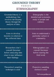 Grounded Theory Vs Ethnography In 2020 Social Science Research Research Writing Qualitative Research Methods