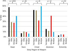 Megan wells is a data journalist and digital. Wounding Patterns Based On Firearm Type In Civilian Public Mass Shootings In The United States Journal Of The American College Of Surgeons