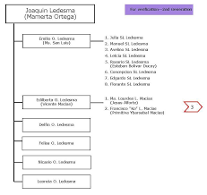 This is the BALIWASAN Lineage that I am now working on. Please help me find  the link to the Agapito Ledesma (Valeria Saavedra) main trunk. Need to know  the parents of JOAQUIN