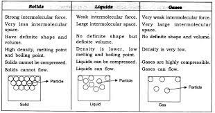 Matter In Our Surroundings Class 9 Notes Science Chapter 1 Learn Cbse Class9sciencenotes Scienceclass9notes Class9 In 2021 Science Notes Science Chemistry Lessons