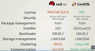 Centos Vs Redhat 15 Interesting Facts To Know Fun Facts Linux Facts