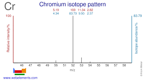 Chromium is a chemical element with the symbol cr and atomic number 24. Webelements Periodic Table Chromium The Essentials