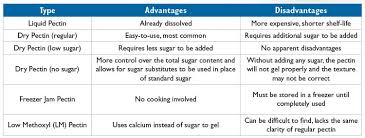 Basics 101 Pectin Interesting Name Interesting Ingredient