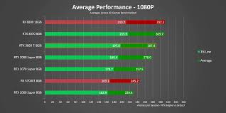 I want to play most modern games with high/ultra settings and still keep stable 144fps. Rip Rtx 3070 Geforce Rtx 3060 Ti Review And Benchmarks