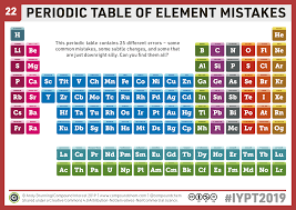 Chemistryadvent Iypt2019 Day 22 A Periodic Table Of Element Mistakes Compound Interest