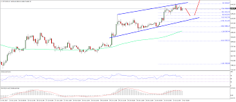 Bitcoin Price Technical Analysis Btc Usd Bull Run Is Here