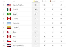 O paulista felipe bardi dos santos, campeão dos 100m, venceu também os 200m com 20s49 (1s9). Ranking Medalhas Pan 31 07 2019