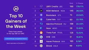 Where can i find the biggest gainers & losers page? Coinmarketcap On Twitter Here Are The Top 10 Gainers On Coinmarketcap Over The Last Week Are Any Of Your Favorites In There You Can Visit Our Gainers And Losers Page Here