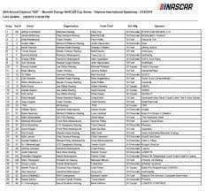 That number is significant because it's exactly the number of entries in a full field. Jayski Com On Twitter 40 Cars On The Preliminary Entry List For The Daytona 500 Https T Co Deenchafcl
