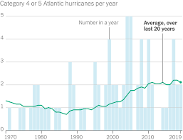 16 answers for the clue chaos on crossword clues, the ultimate guide to solving crosswords. The Growing Power Of Hurricanes The New York Times
