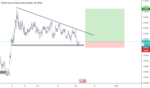 Gbpnzd Chart Rate And Analysis Tradingview