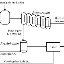 A Simplified Process Flow Chart For A Steelmaking Process
