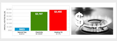 If your gas is measured in therms, you can convert the number of gallons of oil to therms. Conversion Oil To Natural Gas