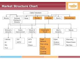 Market Structure Chart Cable Television Movies Scripted