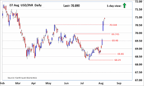 Forex Analysis Chart Usd Inr Update Focus Stays On The
