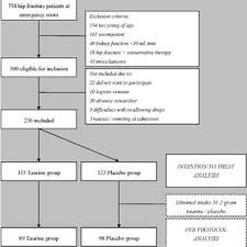 Flow Chart Inclusion Kidney Function Is Defined As