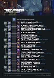Destiny 2 The Dawning Recipes And How To Get Ingredients Gamepur