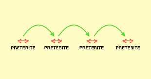 spanish preterite tense learn to conjugate and use it