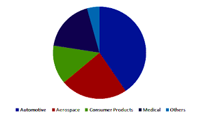 A Pie Graph Of The Industries That Use 3d Printers Printfrenzy Pie Graph Graphing 3d Printer