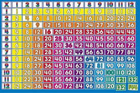 Each of these laminated reference cards contains useful information presented in a. Multiplication 1 12 Times Tables Bulletin Board Scholastic 9780439509725 Amazon Com Books