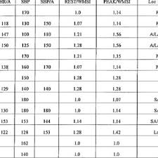 Baseline Characteristics Results Of Dobutamine Stress Test