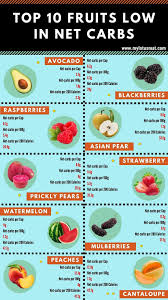 Top Ten Fruits Low In Net Carbs In 2020 Egg And Grapefruit Diet Diet And Nutrition Boiled Egg Diet Plan