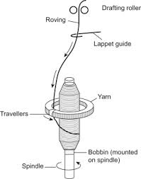 Ring Spinning Frame An Overview Sciencedirect Topics