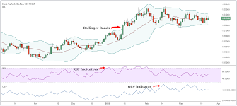 Best Combination Of Technical Indicators Market Maker Methods