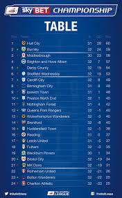 Find out which football teams are leading the pack or at the foot of the table in the championship on bbc sport. Sky Bet Championship On Twitter Here S A Look At The Championship Table After Today Officialbwfc Off The Bottom Burnleyofficial Go Second Https T Co Ni4pa6xmud