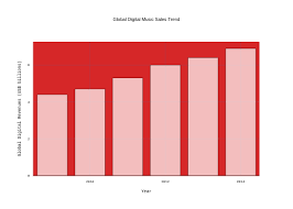 Global Digital Music Sales Trend Bar Chart Made By
