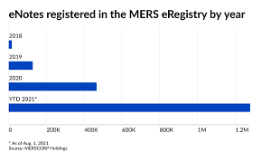 As of right now, i don't know of any other way to get around i. Ginnie Mae Digital Mortgage Collateral Tops 2 Billion National Mortgage News