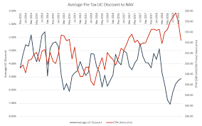 Whats Been Happening With Lic Net Asset Value Discounts