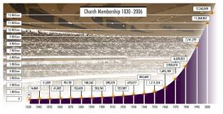 Lds Attendance How Many Mormons Show Up