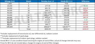 Entdecke rezepte, einrichtungsideen, stilinterpretationen und andere ideen zum ausprobieren. Perodua Aruz Vs Honda Br V We Compare The Service Costs Of Both 7 Seat Suvs Over Five Years 100 000 Km Paultan Org
