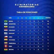 Tabla de posiciones de %competition%%. Eliminatorias Eliminatorias Rumbo Al Mundial Qatar 2022 Facebook