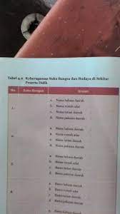 Sebutkan Nama Provinsi Bahasa Daerah Rumah Adat Dan Tarian Sebutkan Itu