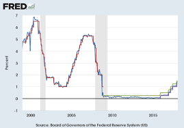 24 Matter Of Fact Federal Funds Interest Rate Chart