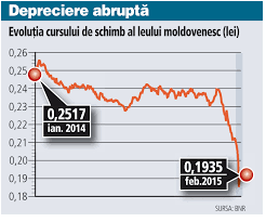 13 iulie 2020 curs minim leul moldovenesc 1 mdl 0 2412 ron data. Leul S A Apreciat Doar FaÅ£Ä De Euro In T1 FaÅ£Ä De Dolar Si Franc A Pierdut Peste 10