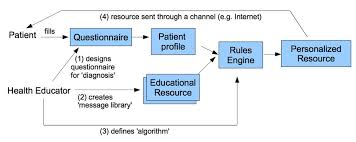 Taking care of your mental health is equally as important as taking care of your physical health. The Process Of Tailoring Health Education Download Scientific Diagram