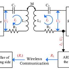 Bode plot of the system with the resonance frequency circled in red....