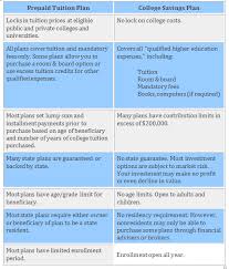 529 College Savings Plans Part Ii Lss Financial Counseling