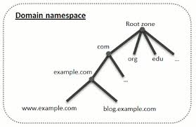 Configuring Dns For A Domain Plesk Obsidian Documentation